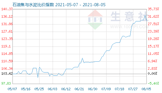 8月5日石油焦与水泥比价指数图
