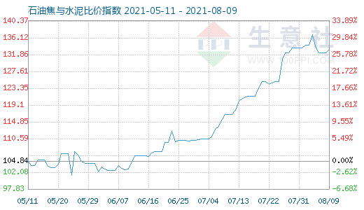 8月9日石油焦与水泥比价指数图