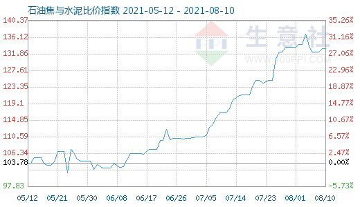 8月10日石油焦与水泥比价指数图
