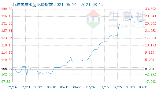 8月12日石油焦与水泥比价指数图