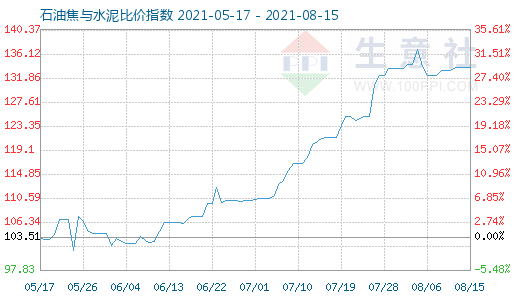 8月15日石油焦与水泥比价指数图