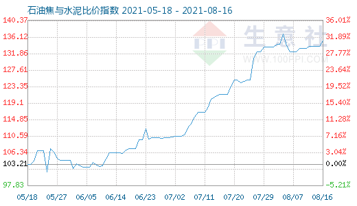 8月16日石油焦与水泥比价指数图