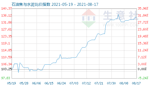 8月17日石油焦与水泥比价指数图