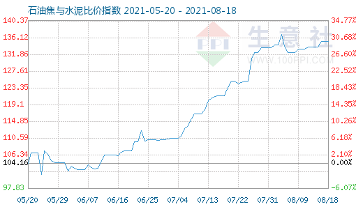 8月18日石油焦与水泥比价指数图