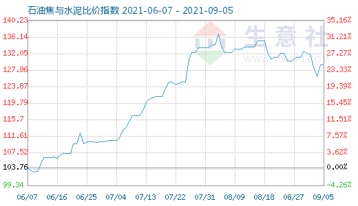 9月5日石油焦与水泥比价指数图