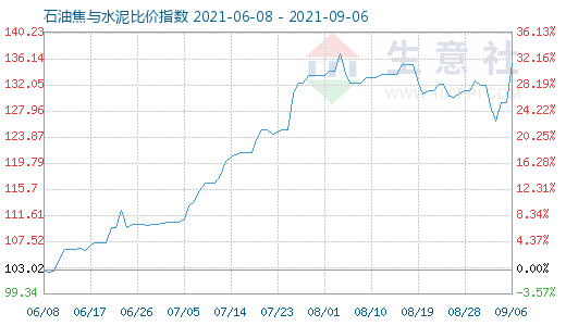 9月6日石油焦与水泥比价指数图