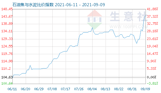 9月9日石油焦与水泥比价指数图