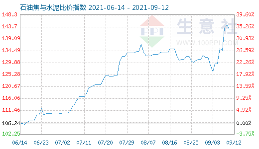 9月12日石油焦与水泥比价指数图