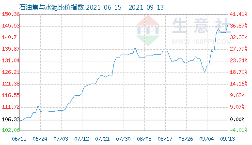 9月13日石油焦与水泥比价指数图