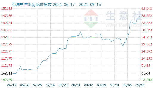 9月15日石油焦与水泥比价指数图