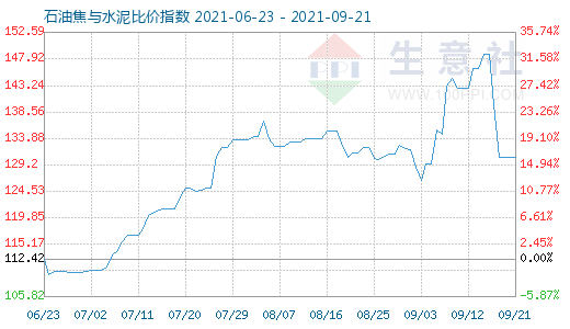 9月21日石油焦与水泥比价指数图