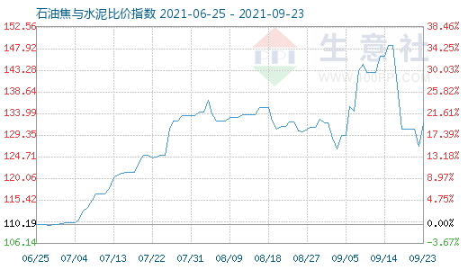 9月23日石油焦与水泥比价指数图