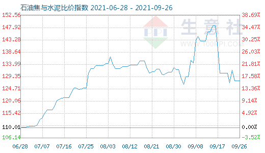 9月26日石油焦与水泥比价指数图
