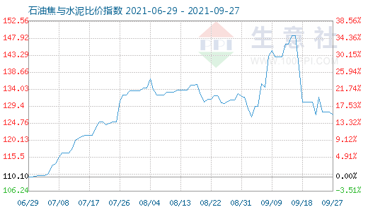 9月27日石油焦与水泥比价指数图