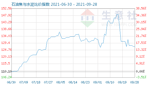 9月28日石油焦与水泥比价指数图