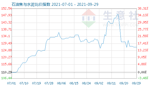9月29日石油焦与水泥比价指数图