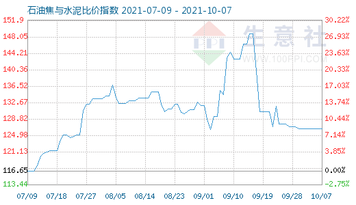 10月7日石油焦与水泥比价指数图