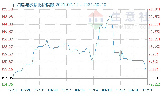 10月10日石油焦与水泥比价指数图