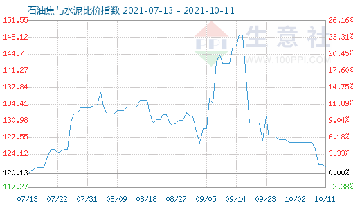 10月11日石油焦与水泥比价指数图