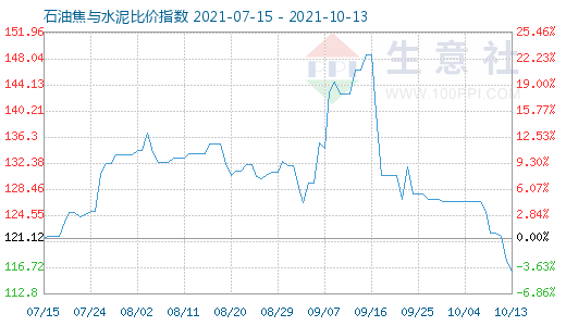 10月13日石油焦与水泥比价指数图