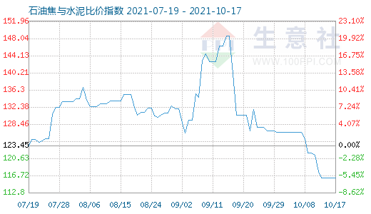 10月17日石油焦与水泥比价指数图