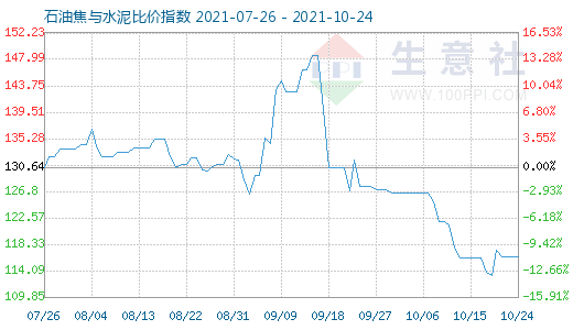 10月24日石油焦与水泥比价指数图