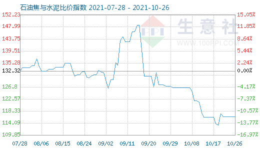 10月26日石油焦与水泥比价指数图