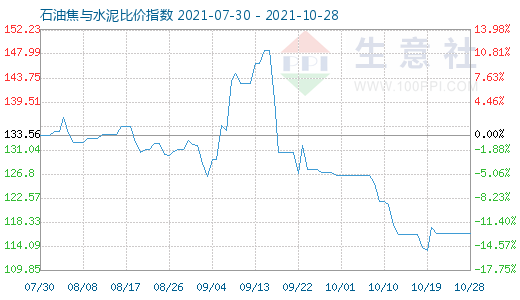 10月28日石油焦与水泥比价指数图