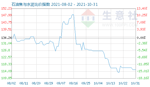 10月31日石油焦与水泥比价指数图