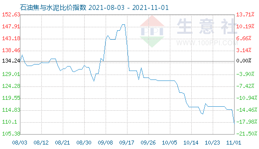 11月1日石油焦与水泥比价指数图