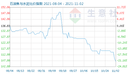 11月2日石油焦与水泥比价指数图