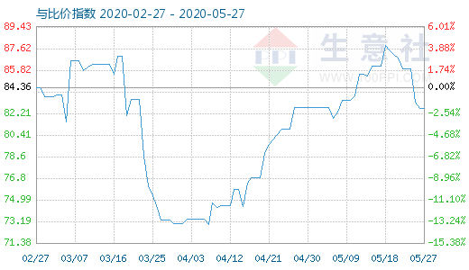 5月27日石油焦与玻璃比价指数图