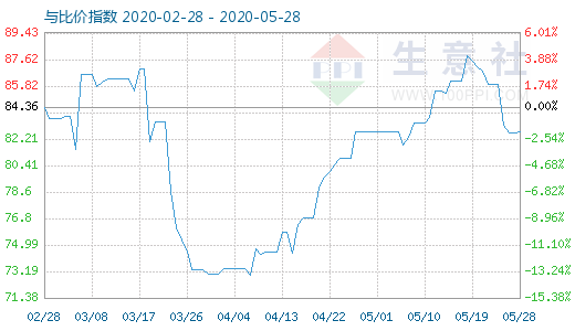 5月28日石油焦与玻璃比价指数图