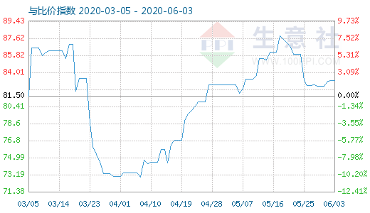 6月3日石油焦与玻璃比价指数图