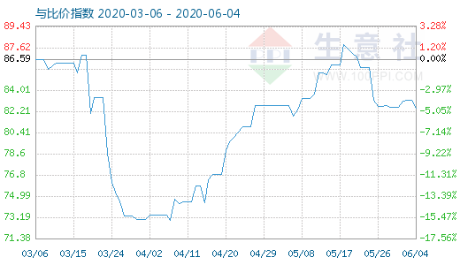6月4日石油焦与玻璃比价指数图