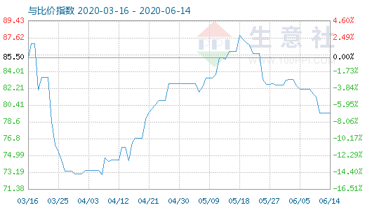 6月14日石油焦与玻璃比价指数图