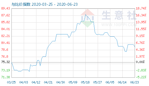 6月23日石油焦与玻璃比价指数图