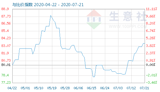 7月21日石油焦与玻璃比价指数图