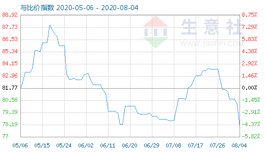 8月4日石油焦与玻璃比价指数图