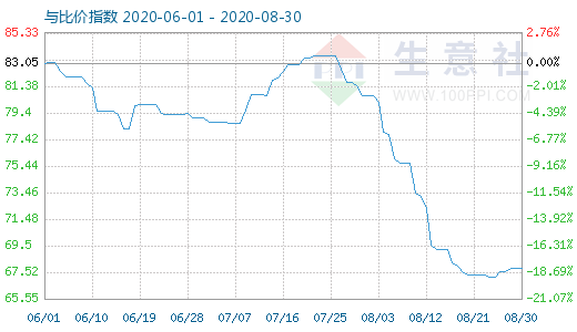 8月30日石油焦与玻璃比价指数图