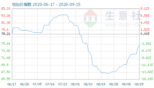9月15日石油焦与玻璃比价指数图