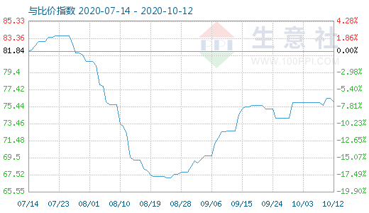 10月12日石油焦与玻璃比价指数图