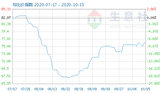 10月15日石油焦与玻璃比价指数图