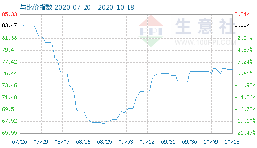 10月18日石油焦与玻璃比价指数图