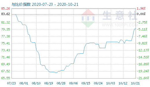 10月21日石油焦与玻璃比价指数图