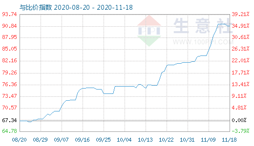 11月18日石油焦与玻璃比价指数图