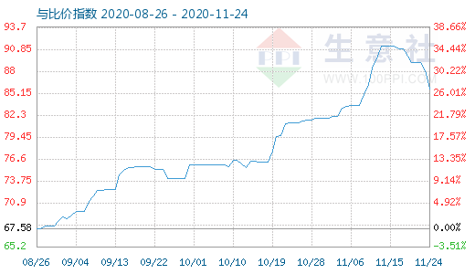 11月24日石油焦与玻璃比价指数图