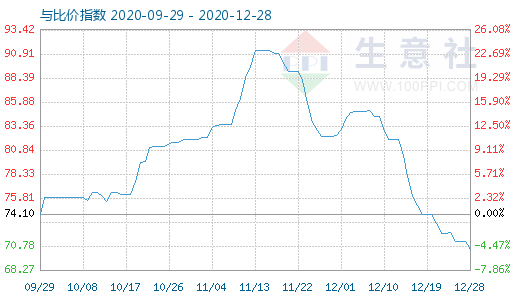 12月28日石油焦与玻璃比价指数图