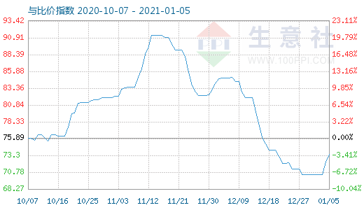 1月5日石油焦与玻璃比价指数图