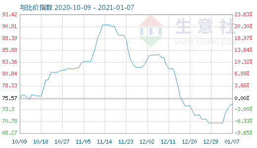 1月7日石油焦与玻璃比价指数图